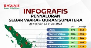 infografis sebar wakaf quran sumatera