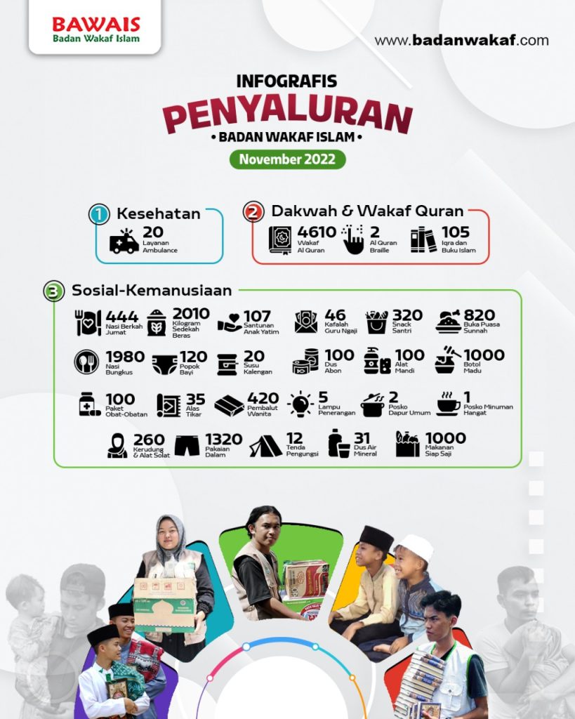Infografis Penyaluran Badan Wakaf Islam Periode November 2022