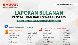 Laporan Bulanan Penyaluran Badan Wakaf Islam Periode Bulan Maret 2023