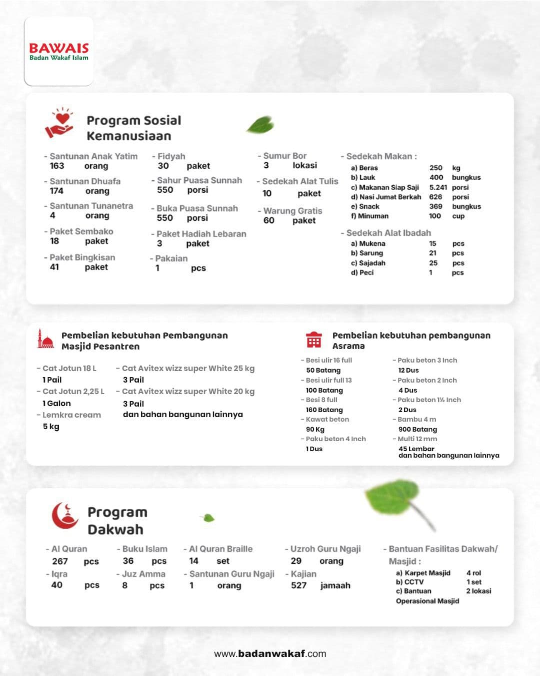 Infografis Laporan Penyaluran BAWAIS April 2026